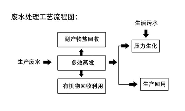 多效蒸發工藝處理橡膠助劑促進劑廢水工藝流程圖 多效蒸發工藝處理橡膠助劑促進劑廢水工藝流程圖