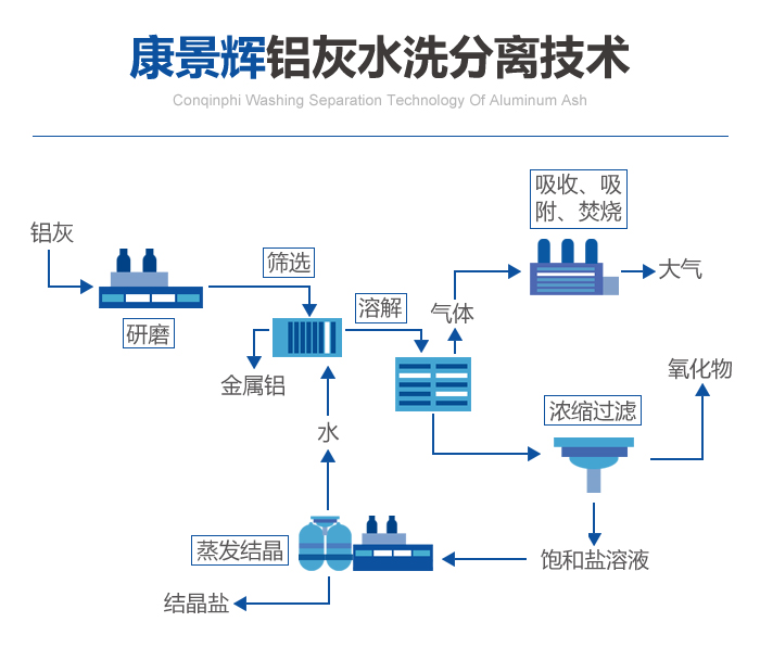 康景輝鋁灰水洗分離技術工藝流程 康景輝鋁灰水洗分離技術工藝流程
